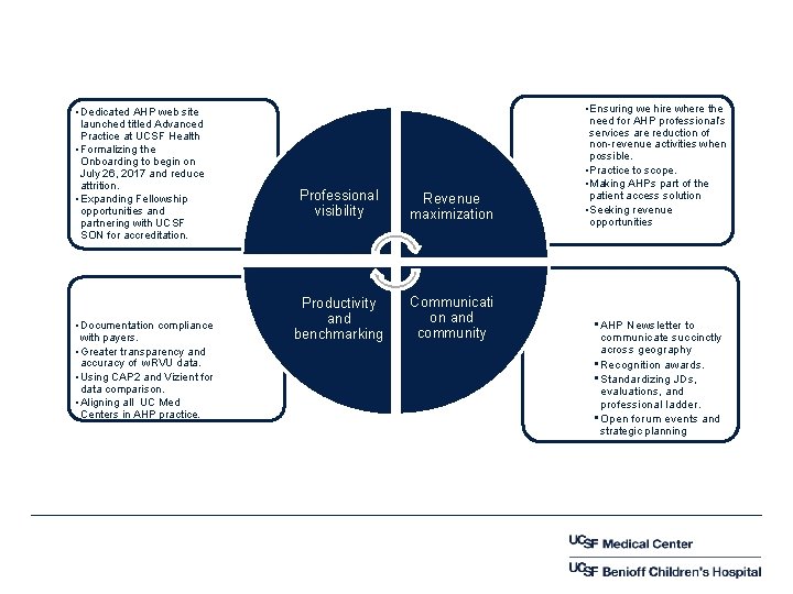  • Dedicated AHP web site launched titled Advanced Practice at UCSF Health •