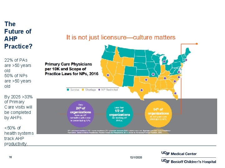 The Future of AHP Practice? 22% of PAs are >50 years old 50% of