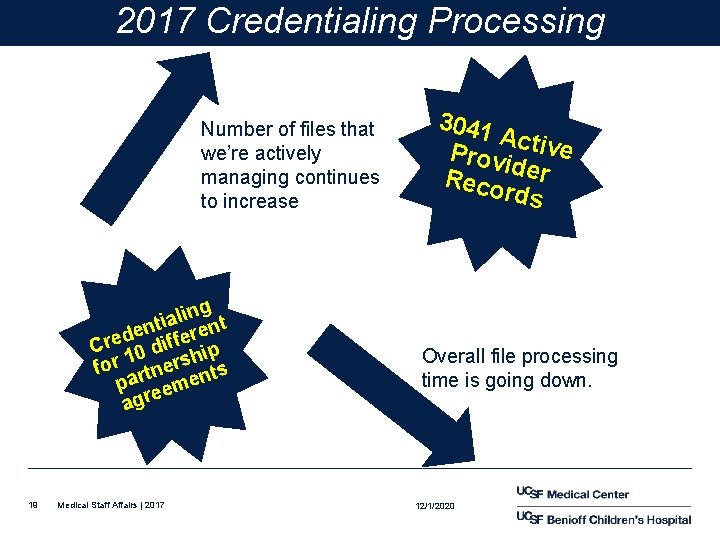 2017 Credentialing Processing Number of files that we’re actively managing continues to increase g