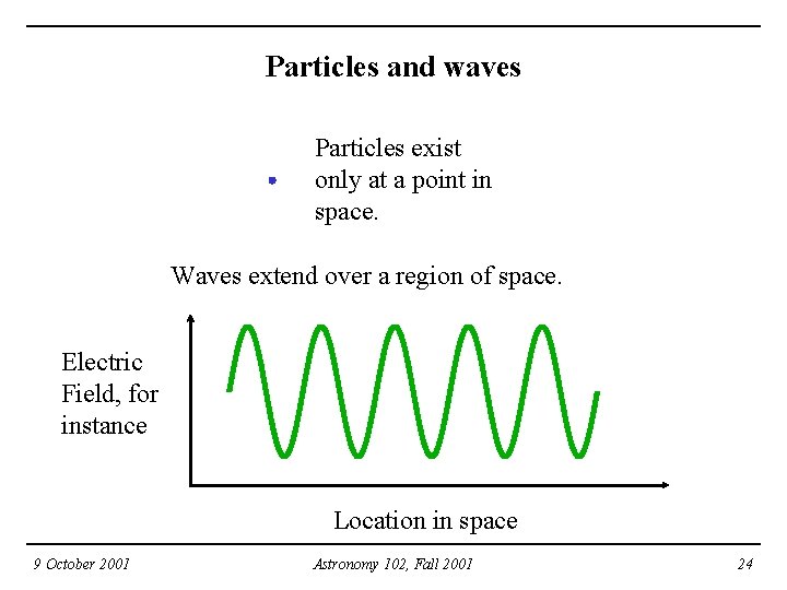 Particles and waves Particles exist only at a point in space. Waves extend over