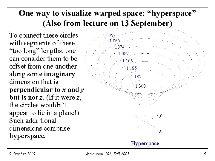 One way to visualize warped space: “hyperspace” (Also from lecture on 13 September) To