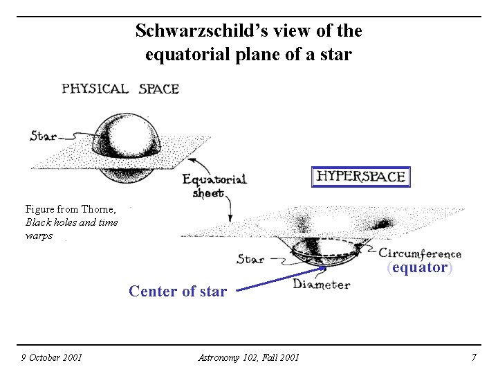 Schwarzschild’s view of the equatorial plane of a star Figure from Thorne, Black holes