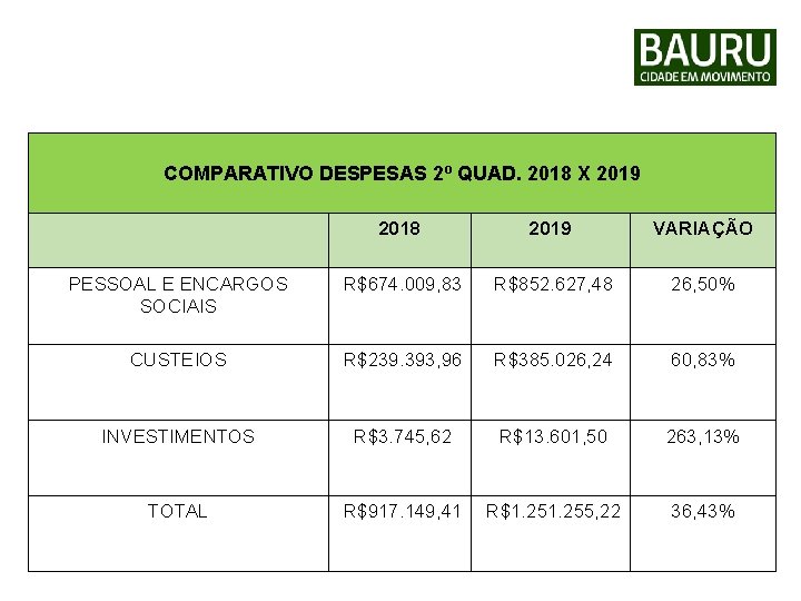 PREFEITURA MUNICIPAL DE BAURU Secretaria Municipal de Desenvolvimento Econômico COMPARATIVO DESPESAS 2º QUAD. 2018