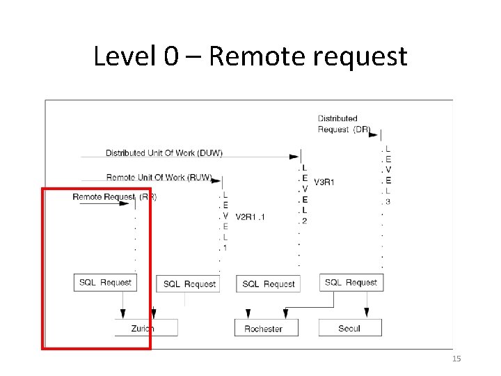 Level 0 – Remote request 15 Level 0 – Remote request 15