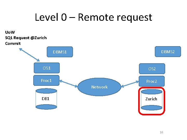 Level 0 – Remote request Uo. W SQL Request @Zurich Commit DBMS 2 DBMS Level 0 – Remote request Uo. W SQL Request @Zurich Commit DBMS 2 DBMS