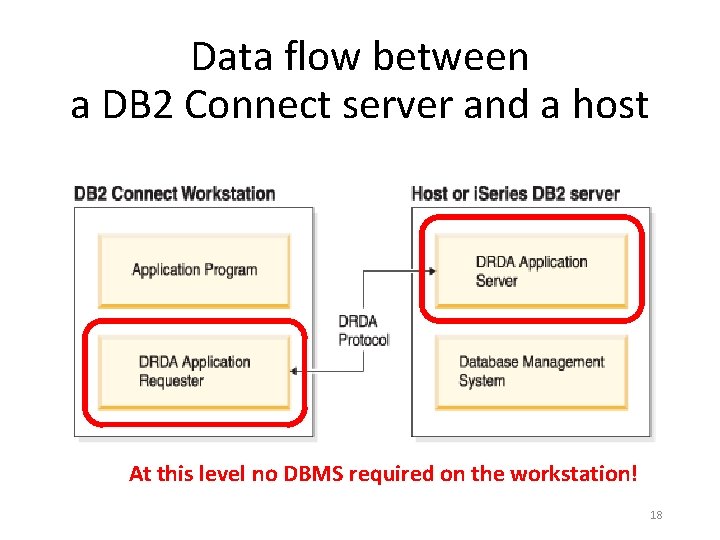 Data flow between a DB 2 Connect server and a host At this level Data flow between a DB 2 Connect server and a host At this level
