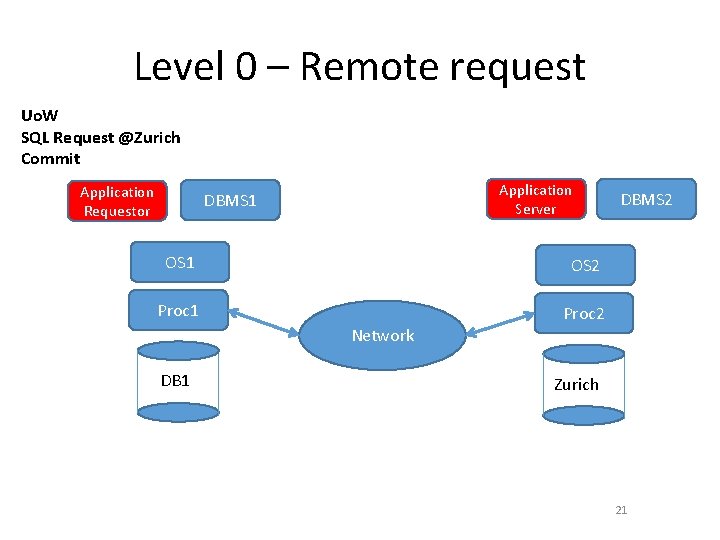 Level 0 – Remote request Uo. W SQL Request @Zurich Commit Application Requestor Application Level 0 – Remote request Uo. W SQL Request @Zurich Commit Application Requestor Application