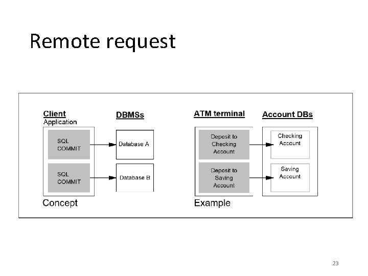 Remote request 23 Remote request 23