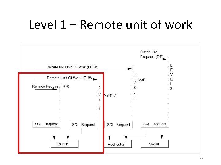 Level 1 – Remote unit of work 25 Level 1 – Remote unit of work 25