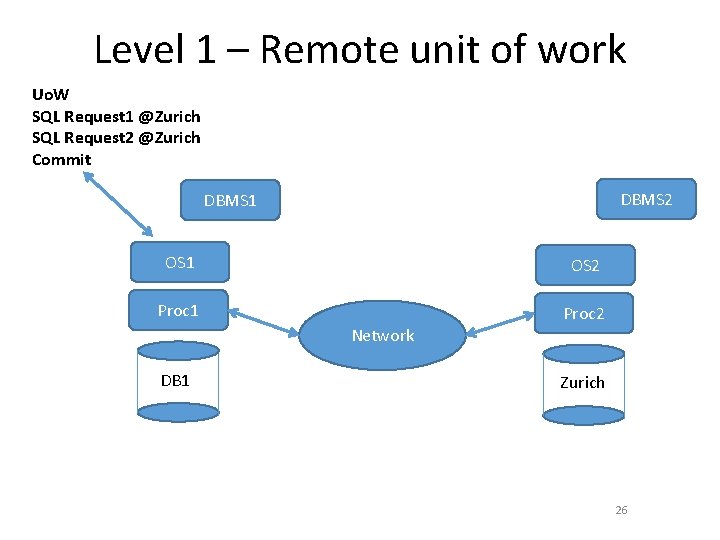 Level 1 – Remote unit of work Uo. W SQL Request 1 @Zurich SQL Level 1 – Remote unit of work Uo. W SQL Request 1 @Zurich SQL