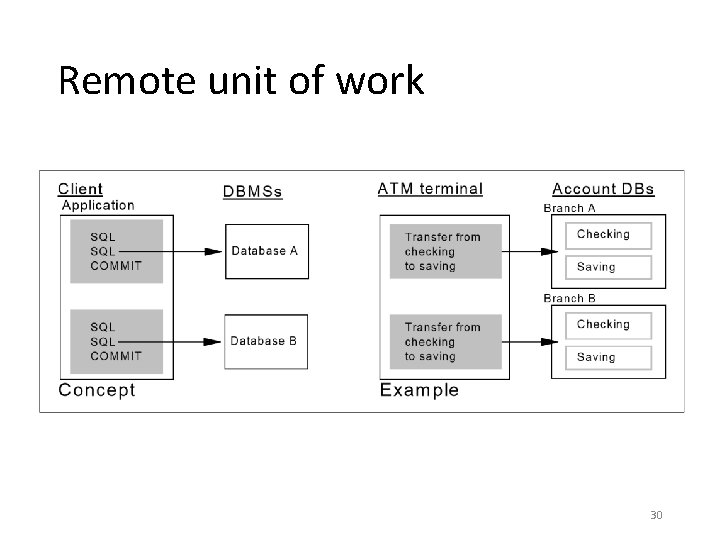 Remote unit of work 30 Remote unit of work 30