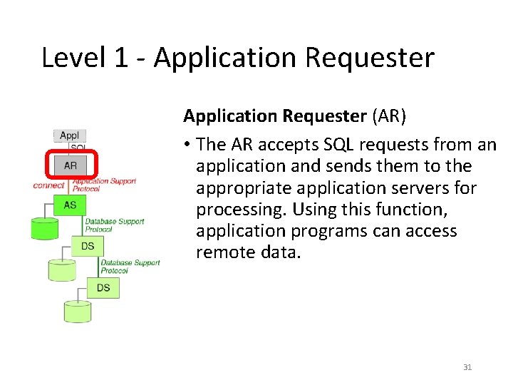 Level 1 - Application Requester (AR) • The AR accepts SQL requests from an Level 1 - Application Requester (AR) • The AR accepts SQL requests from an