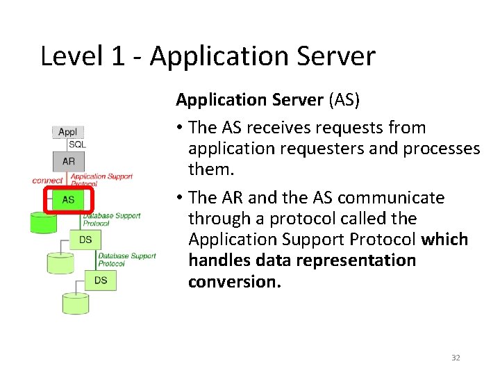 Level 1 - Application Server (AS) • The AS receives requests from application requesters Level 1 - Application Server (AS) • The AS receives requests from application requesters