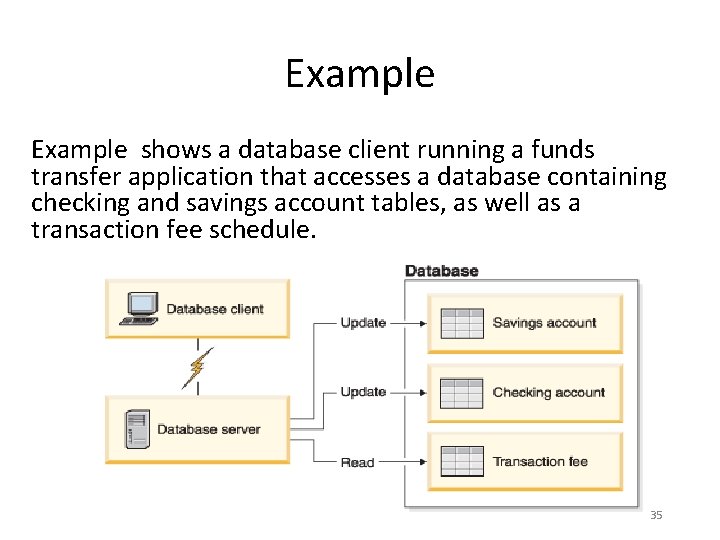 Example shows a database client running a funds transfer application that accesses a database Example shows a database client running a funds transfer application that accesses a database