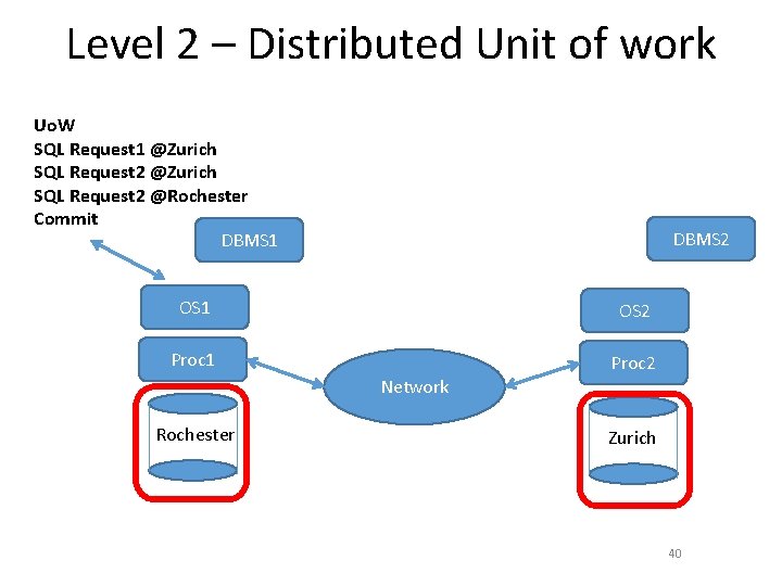 Level 2 – Distributed Unit of work Uo. W SQL Request 1 @Zurich SQL Level 2 – Distributed Unit of work Uo. W SQL Request 1 @Zurich SQL