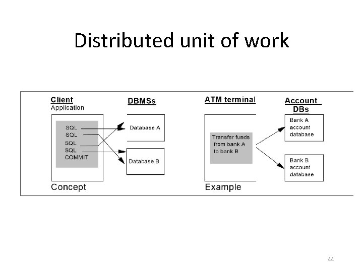 Distributed unit of work 44 Distributed unit of work 44