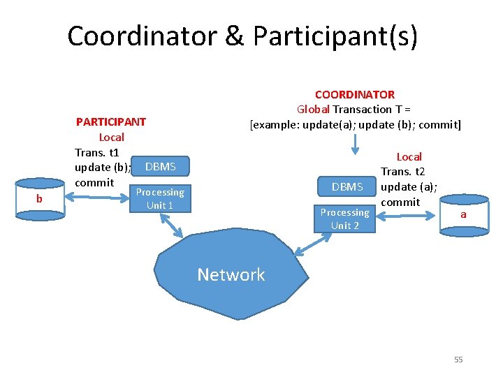 Coordinator & Participant(s) PARTICIPANT Local Trans. t 1 update (b); DBMS commit b COORDINATOR Coordinator & Participant(s) PARTICIPANT Local Trans. t 1 update (b); DBMS commit b COORDINATOR