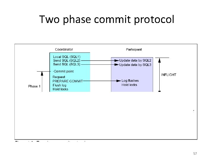 Two phase commit protocol 57 Two phase commit protocol 57