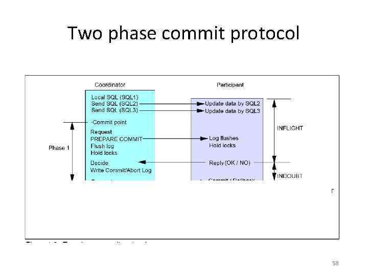Two phase commit protocol 58 Two phase commit protocol 58