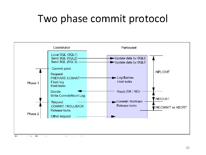 Two phase commit protocol 59 Two phase commit protocol 59