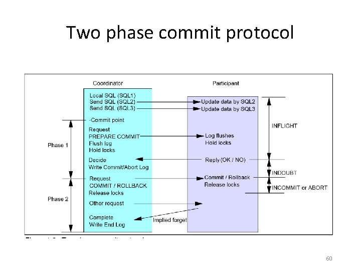Two phase commit protocol 60 Two phase commit protocol 60