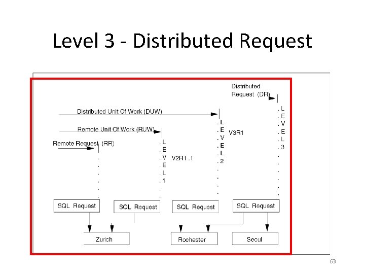 Level 3 - Distributed Request 63 Level 3 - Distributed Request 63