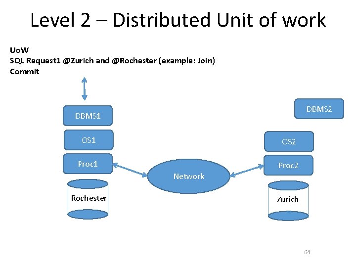 Level 2 – Distributed Unit of work Uo. W SQL Request 1 @Zurich and Level 2 – Distributed Unit of work Uo. W SQL Request 1 @Zurich and