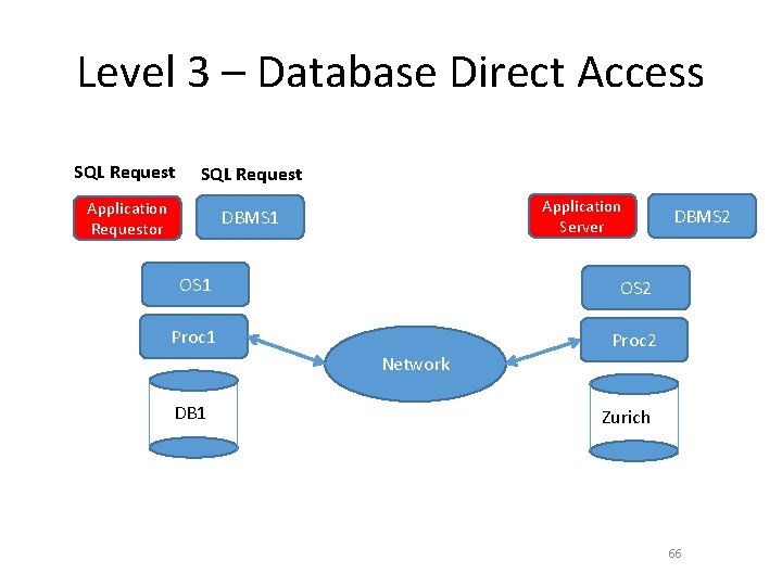 Level 3 – Database Direct Access SQL Request Application Requestor DBMS 1 Application Server Level 3 – Database Direct Access SQL Request Application Requestor DBMS 1 Application Server