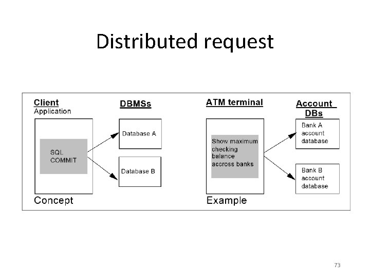 Distributed request 73 Distributed request 73