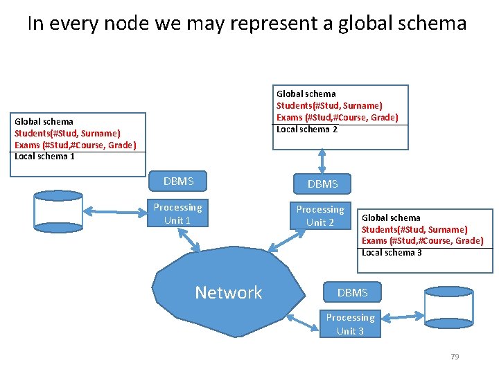 In every node we may represent a global schema Global schema Students(#Stud, Surname) Exams In every node we may represent a global schema Global schema Students(#Stud, Surname) Exams