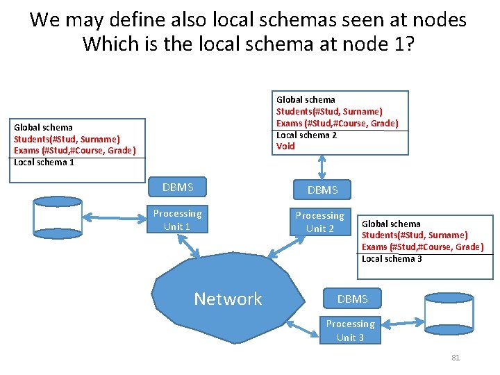 We may define also local schemas seen at nodes Which is the local schema We may define also local schemas seen at nodes Which is the local schema