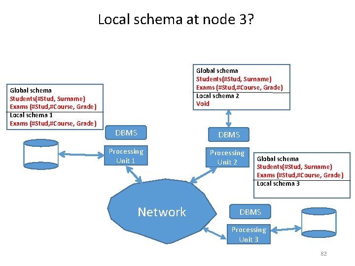 Local schema at node 3? Global schema Students(#Stud, Surname) Exams (#Stud, #Course, Grade) Local Local schema at node 3? Global schema Students(#Stud, Surname) Exams (#Stud, #Course, Grade) Local