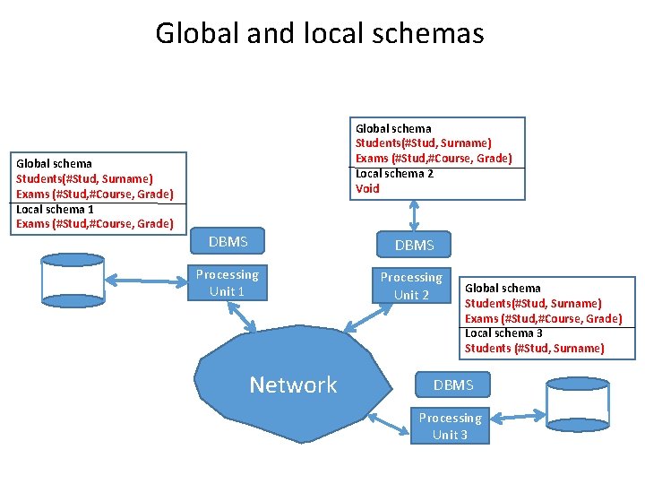 Global and local schemas Global schema Students(#Stud, Surname) Exams (#Stud, #Course, Grade) Local schema Global and local schemas Global schema Students(#Stud, Surname) Exams (#Stud, #Course, Grade) Local schema