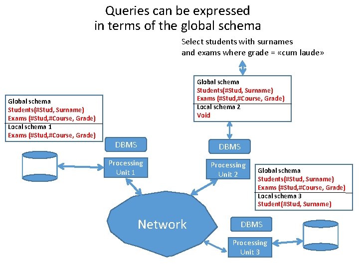 Queries can be expressed in terms of the global schema Select students with surnames Queries can be expressed in terms of the global schema Select students with surnames