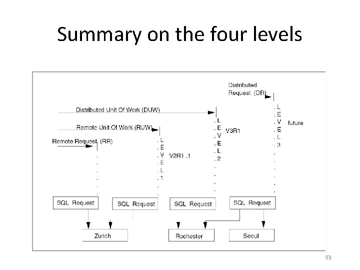 Summary on the four levels 93 Summary on the four levels 93