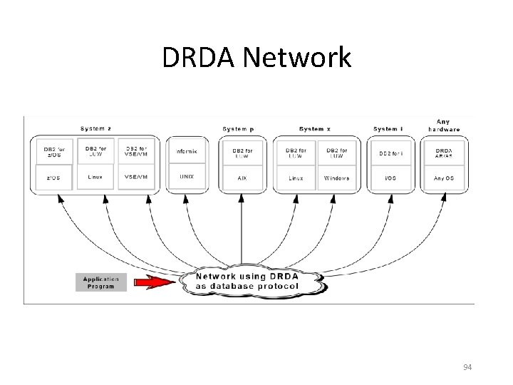 DRDA Network 94 DRDA Network 94