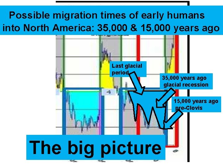 Possible migration times of early humans into North America: 35, 000 & 15, 000
