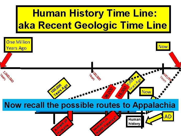 Human History Time Line: aka Recent Geologic Time Line One Million Years Ago Now