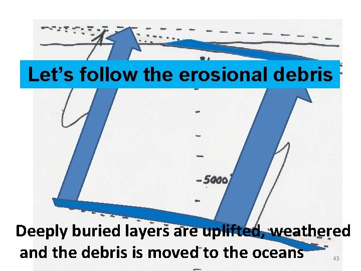 Let’s follow the erosional debris Deeply buried layers are uplifted, weathered and the debris