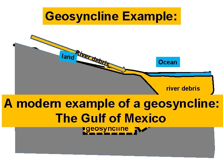 Geosyncline Example: Roc k R land iver d ebr is s of the Iber