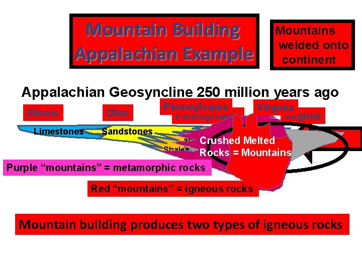 Mountain Building Appalachian Example Mountains welded onto continent Appalachian Geosyncline 250 million years ago