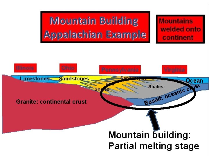 Ocean ust r c c i Granite: continental crust Pre-Cambrian granites lt: a s