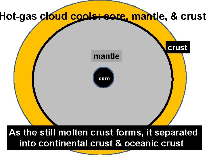 Hot-gas cloud cools: core, mantle, & crust mantle crust core As the still molten