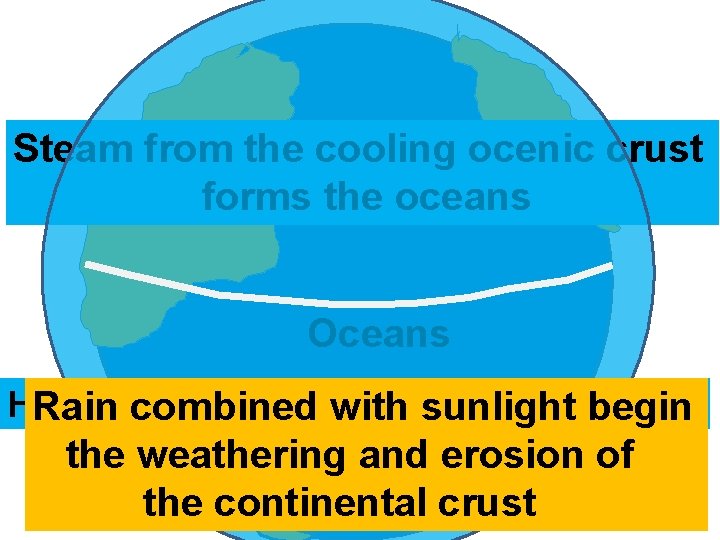 Granite Steam from the cooling ocenic crust Molten mantle forms the oceans Granite Basalt