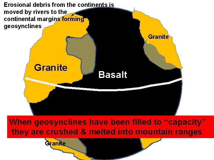 Erosional debris from the continents is moved by rivers to the continental margins forming