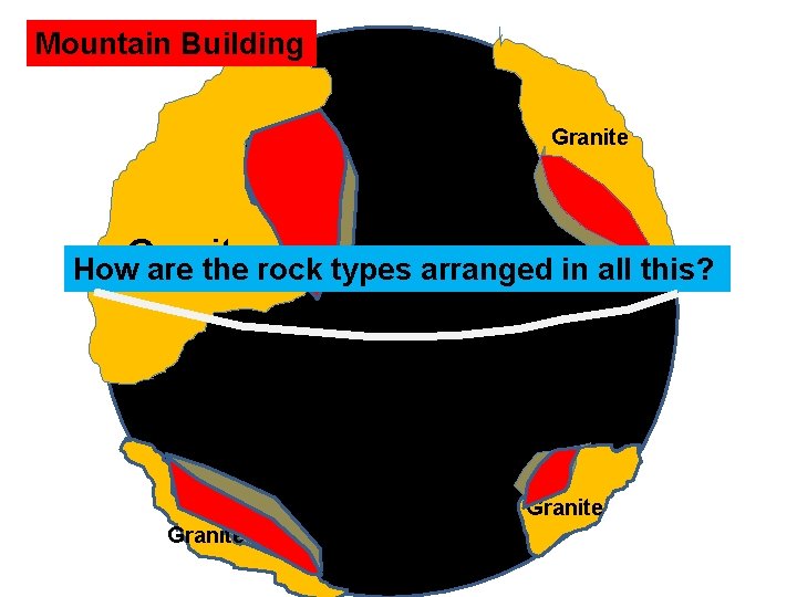 Mountain Building Granite Molten mantle Granite How are the rock types arranged in all