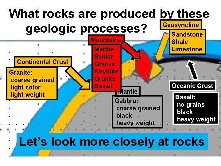 What rocks are produced by these Geosyncline geologic processes? Sandstone Mountains Continental Crust Granite: