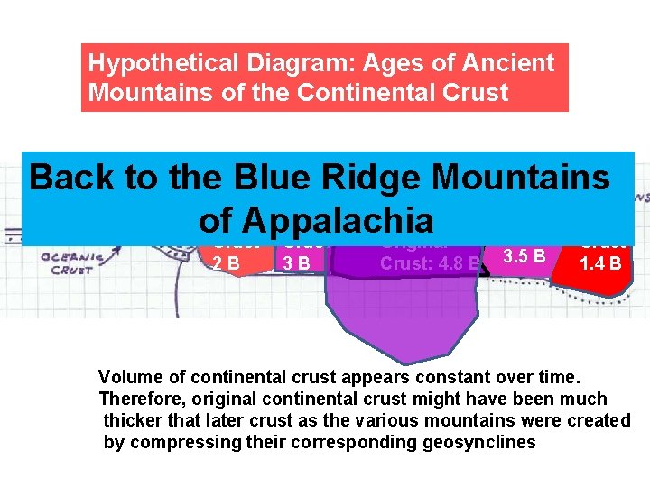 Hypothetical Diagram: Ages of Ancient Mountains of the Continental Crust Back to the Blue