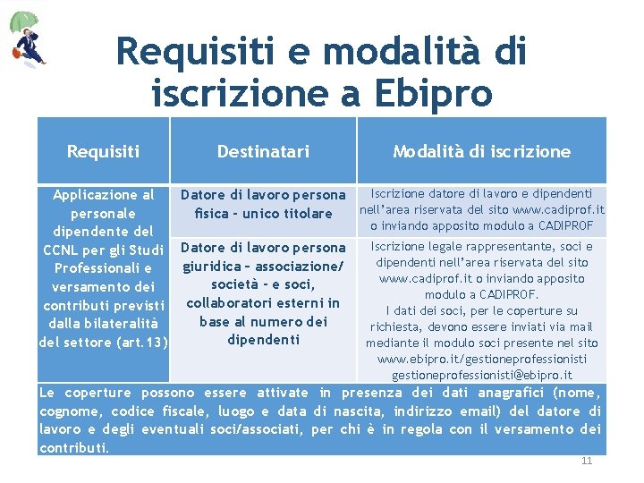 Requisiti e modalità di iscrizione a Ebipro Requisiti Destinatari Modalità di iscrizione Iscrizione datore