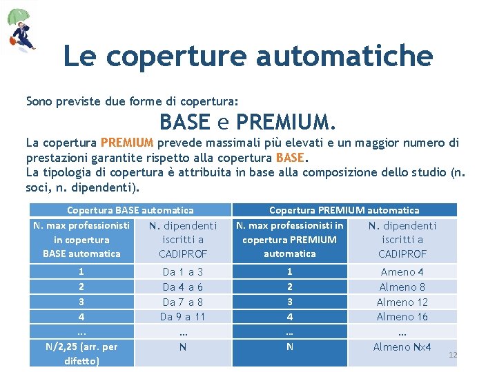 Le coperture automatiche Sono previste due forme di copertura: BASE e PREMIUM. La copertura